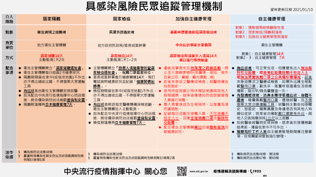 新型冠狀病毒高風險對象，請注意不應於一般門診就醫